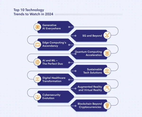 Top 10 Tech Trends to Watch in 2024